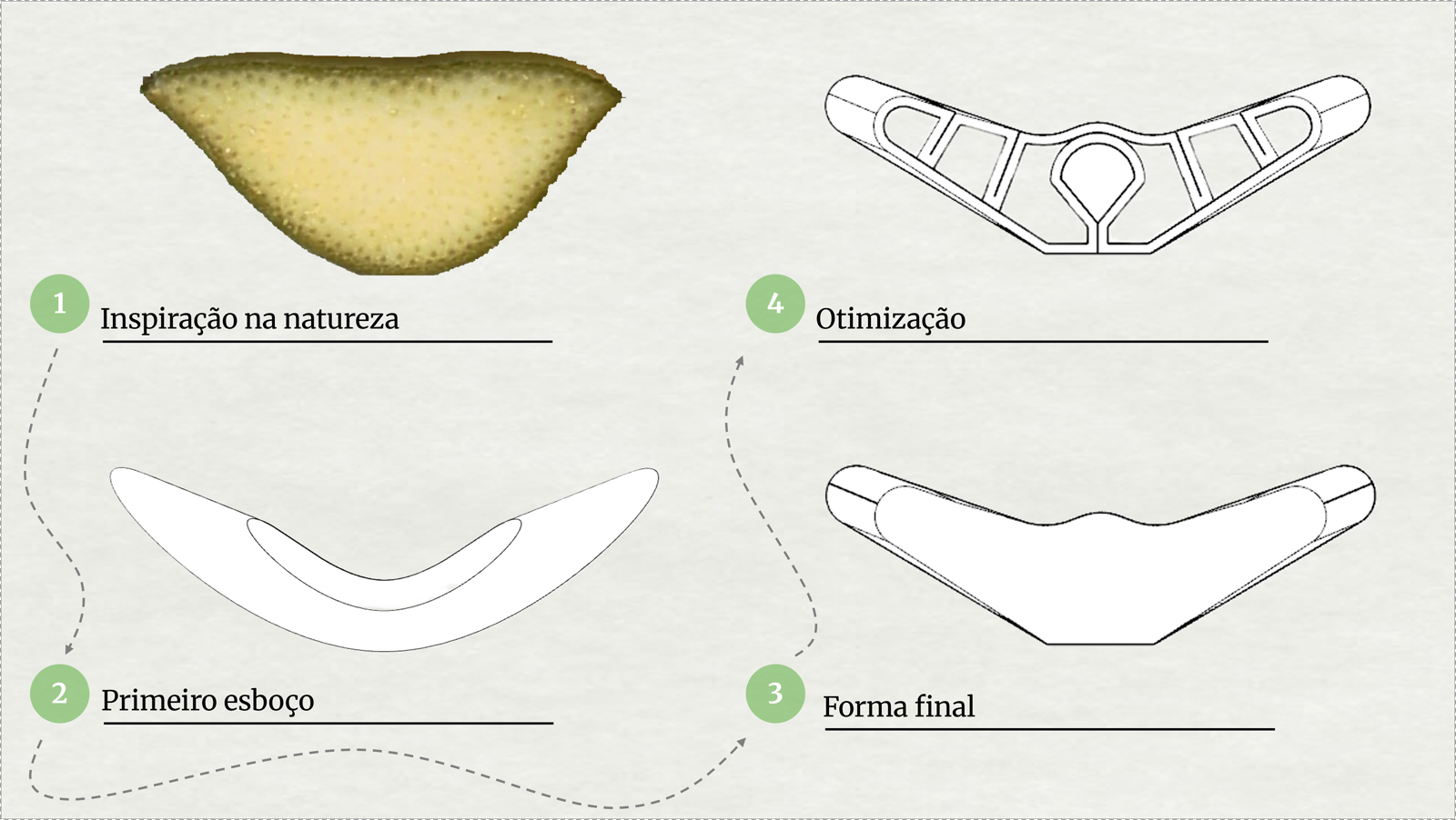 Diagrama da inspiração biomimética e da otimização geométrica do elemento estrutural impresso em 3D