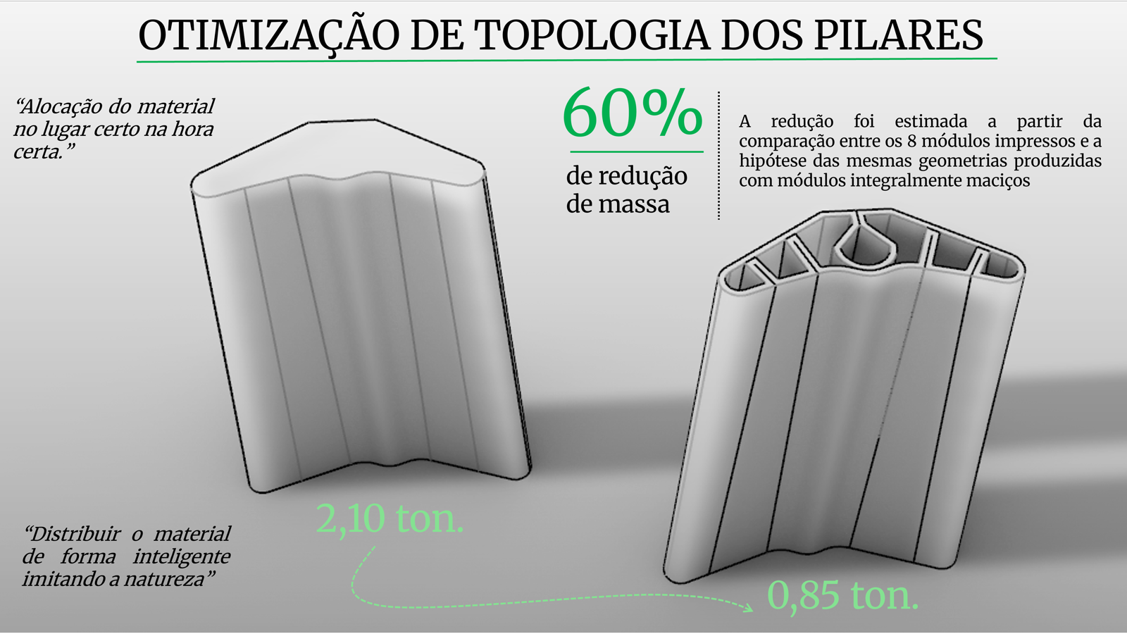Infográfico comparando o volume de concreto da solução convencional e dos elementos otimizados impressos em 3D